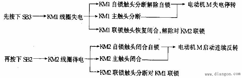 三相笼型异步电动机的正反转控制线路 三相笼型异步电动机的正反转控制线路