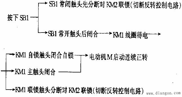 三相笼型异步电动机的正反转控制线路 三相笼型异步电动机的正反转控制线路