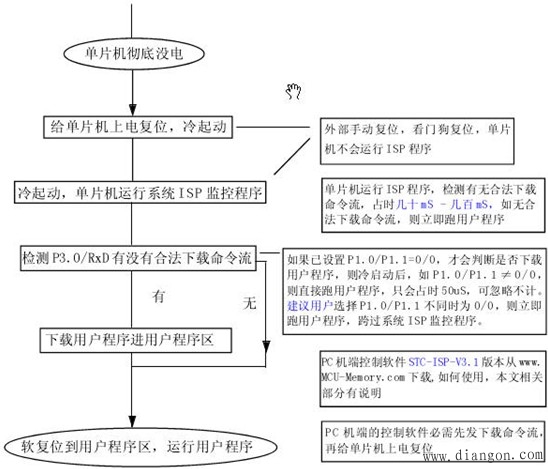 单片机最小系统的“烧片”问题 单片机最小系统的“烧片”问题