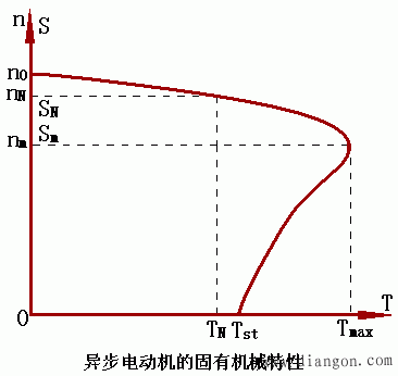 三相异步电动机的机械特性