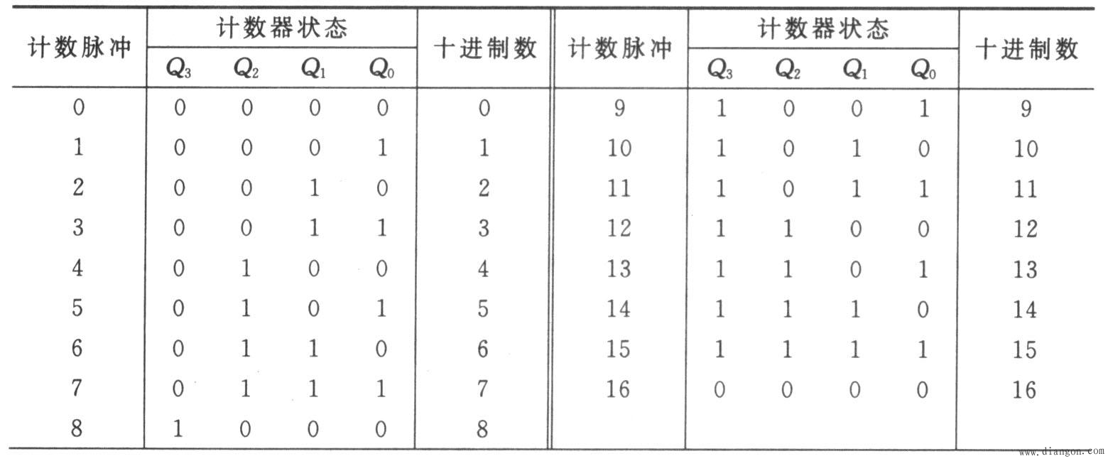 常用的时序逻辑电路 常用的时序逻辑电路