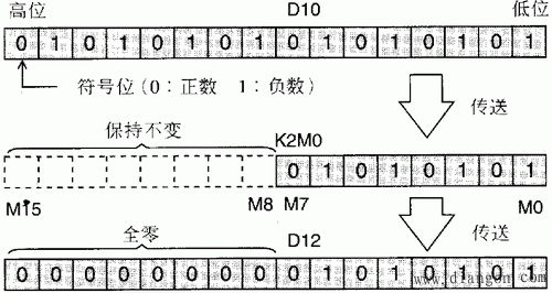 PLC应用指令的基本规则