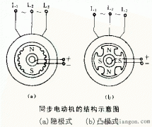 同步电动机的结构特点和工作原理
