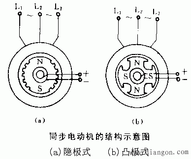 同步电动机的结构特点和工作原理 同步电动机的结构特点和工作原理