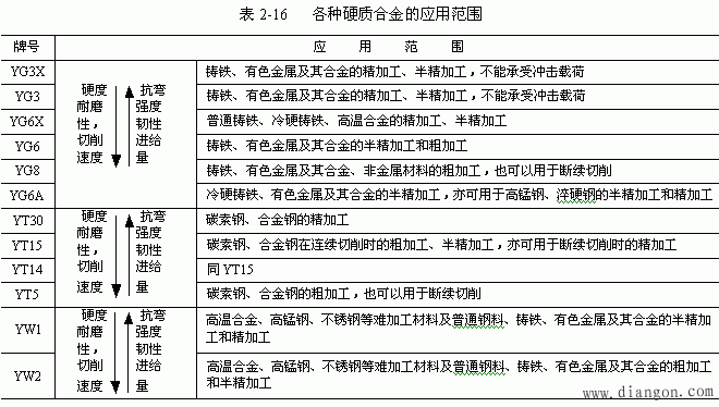 常用刀具材料的种类和特性