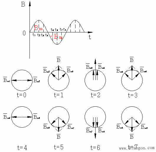 单相异步电动机的磁场与叠加原理