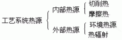 工艺系统的热源