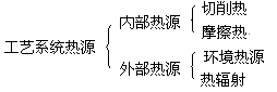 工艺系统的热源 工艺系统的热源