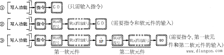 三菱FX-20P-E简易手持编程器的使用方法