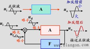 负反馈对放大电路性能的影响