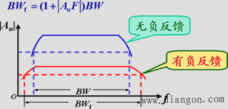 负反馈对放大电路性能的影响