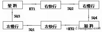 PLC顺序控制的程序设计实例