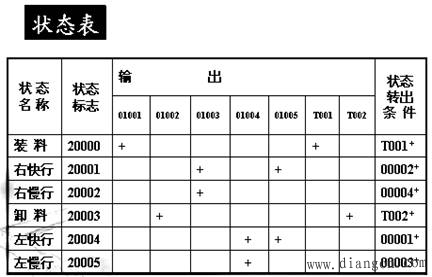 PLC顺序控制的程序设计实例