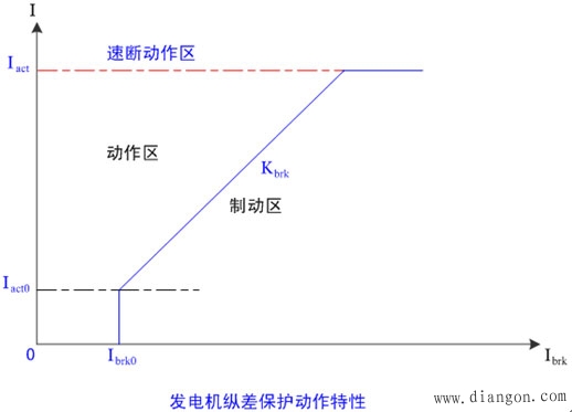 发电机保护接线与构成原理