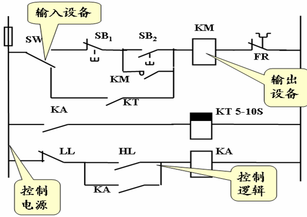 plc是什么?什么是plc控制系统?PLC的核心理念
