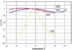 温度对贴片电容有影响吗？