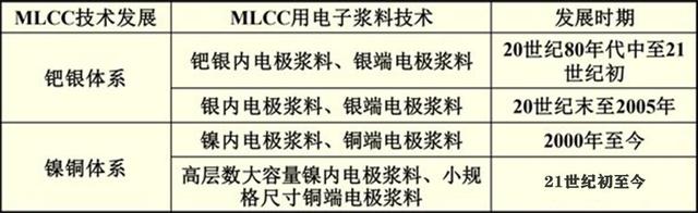 MLCC电极浆料核心——金属粉末