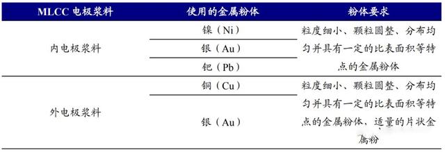 MLCC电极浆料核心——金属粉末