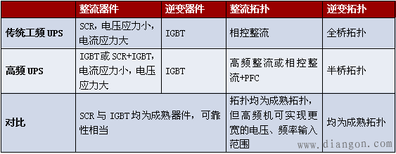 高频UPS与工频UPS的对比分析