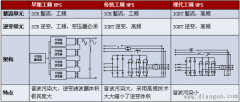 高频UPS与工频UPS的对比分析