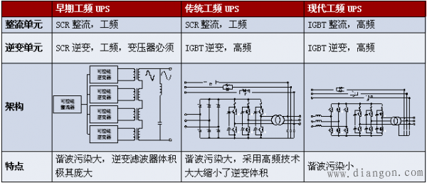 高频UPS与工频UPS的对比分析