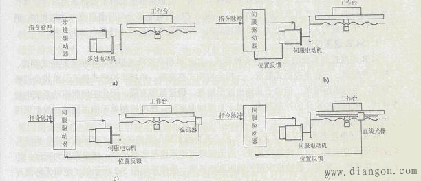 数控机床伺服进给系统的基本形式 数控机床伺服进给系统的基本形式