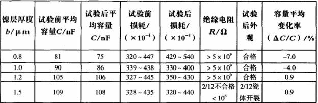 MLCC内电极厚度对其性能的影响