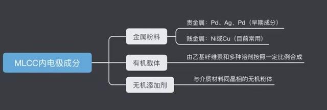 MLCC内电极厚度对其性能的影响