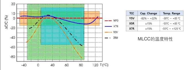 贴片陶瓷电容（MLCC）的介质类别和温度系数（TCC）解析