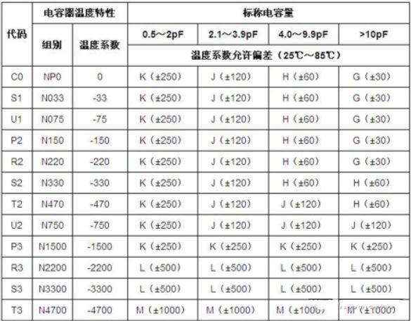 贴片陶瓷电容（MLCC）的介质类别和温度系数（TCC）解析