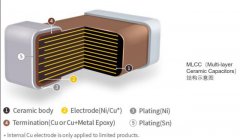 贴片陶瓷电容（MLCC）的介质类别和温度系数（TCC）解析