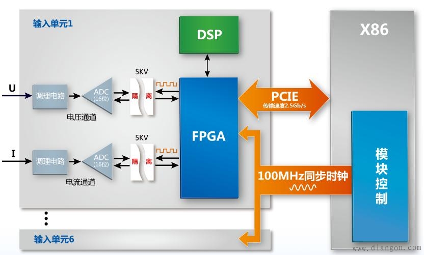 为什么功率测量需要时钟? 同步源又是什么?