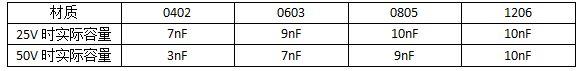陶瓷贴片电容小型化的直流偏压特性