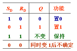 基本rs触发器的逻辑功能、构成、逻辑状态表、逻辑符号 基本rs触发器的逻辑功能、构成、逻辑状态表、逻辑符号