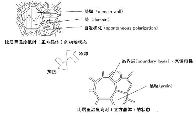 对陶瓷电容器施加直流电压时，容值为啥变小