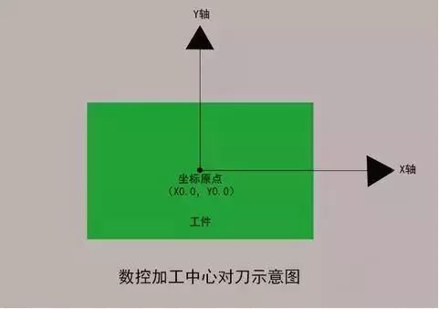 数控钻床如何对刀？