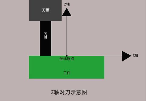 数控钻床如何对刀？