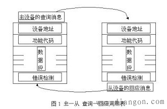 modbus协议的通信原理