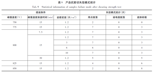 MLCC端电极制备工艺的研究分析