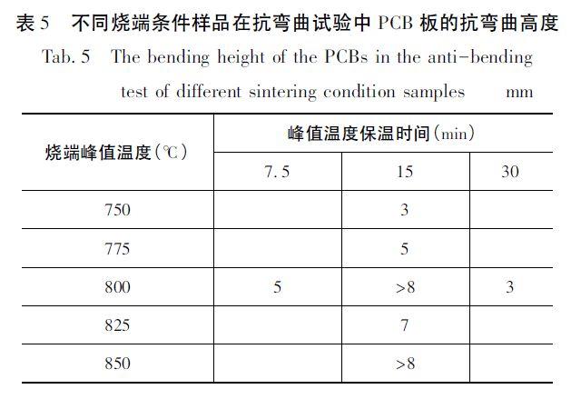 MLCC端电极制备工艺的研究分析