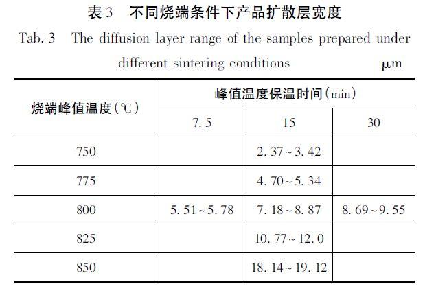 MLCC端电极制备工艺的研究分析