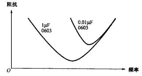 为什么低频噪声用大电容，高频噪声选择小电容？