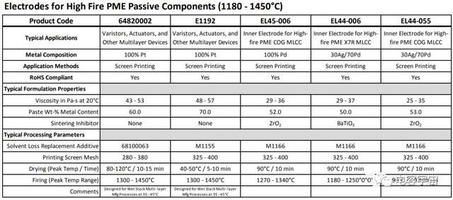 MLCC内电极浆料成分及印刷功能