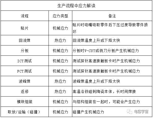 电容失效带出的应力问题