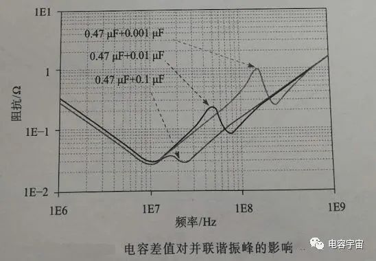 电容并联与谐振峰