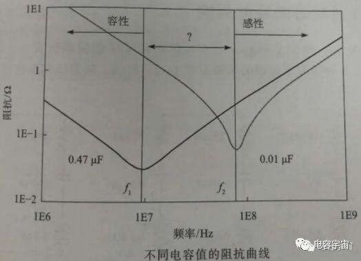 电容并联与谐振峰