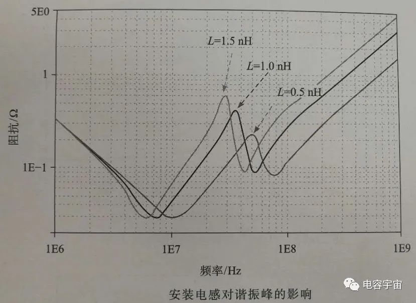 电容并联与谐振峰