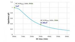 有哪些因素会影响II类MLCC的有效电容