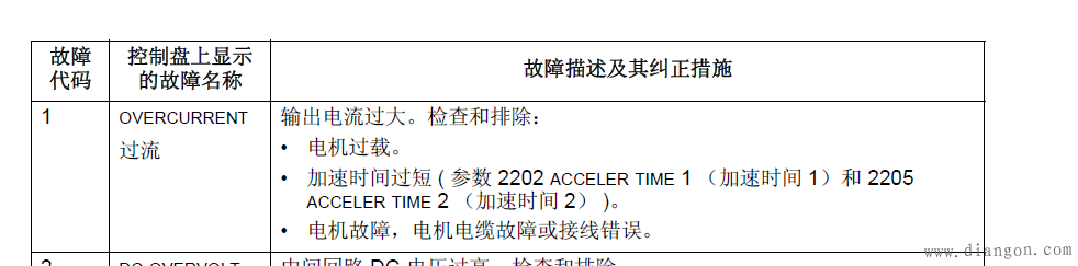 ABB变频器显示错误代码F0001的原因