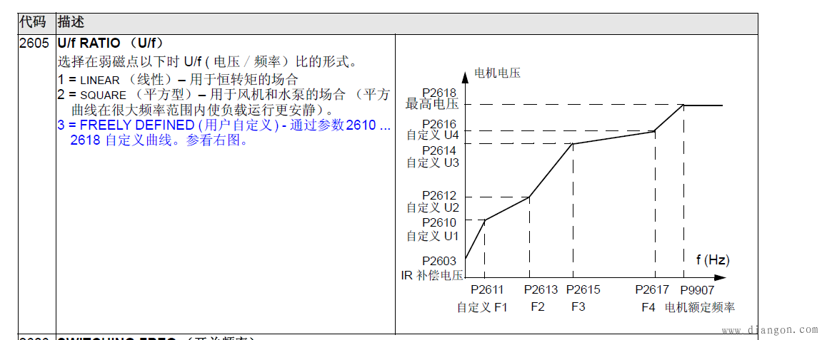 ABB变频器显示错误代码F0001的原因